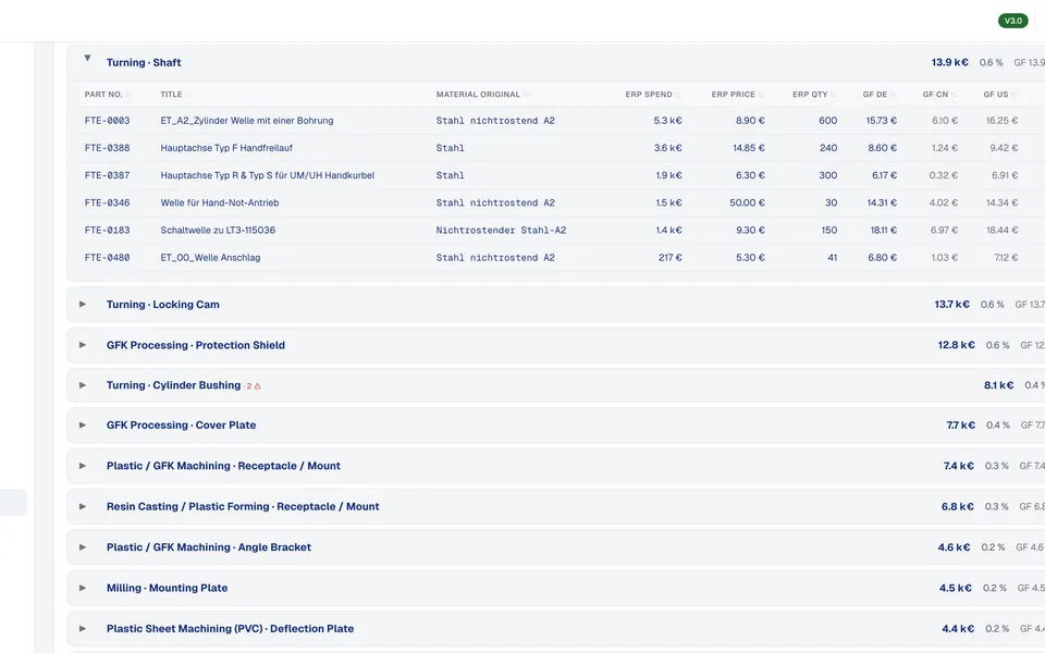 DARIN cluster view listing paid ERP price, quantity and should-cost for Germany, China and the United States per part
