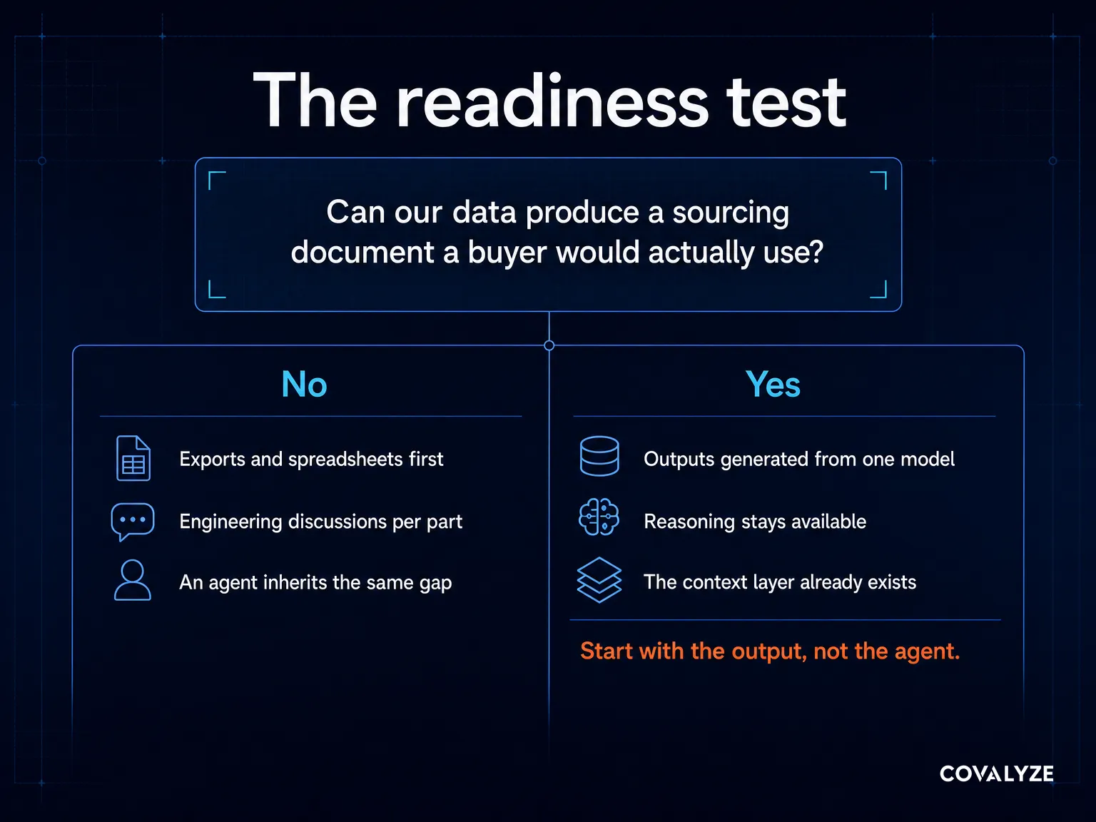 Infographic asking whether existing data can produce a sourcing document a buyer would use, with a no column listing exports and engineering discussions and a yes column listing outputs generated from one model