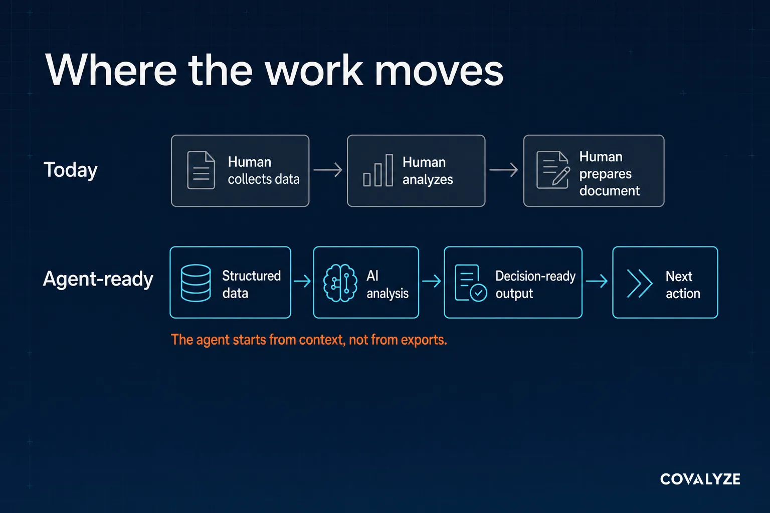 Two process rows compared: human collects data, human analyzes, human prepares document, against structured data, AI analysis, decision-ready output, next action